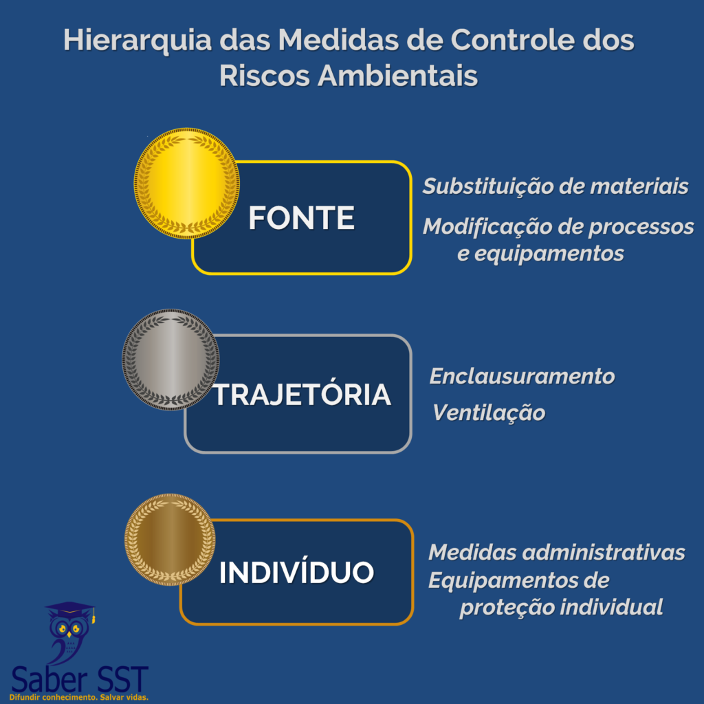 Hierarquia das medidas de controle dos riscos ambientais.