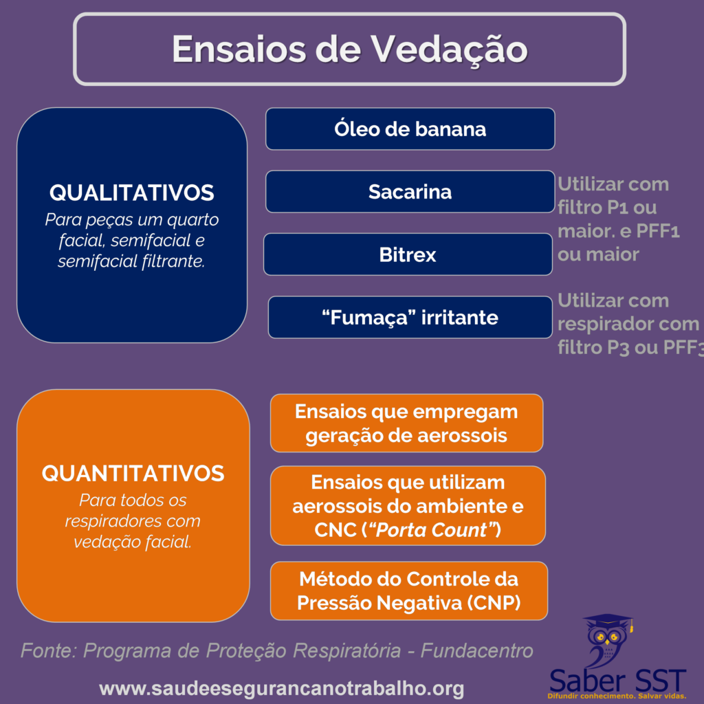 Tipos de ensaio de vedação.