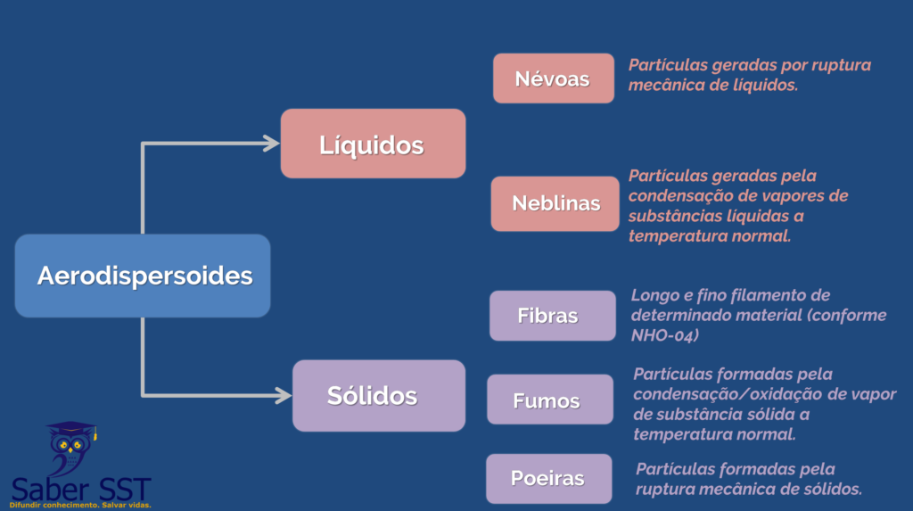 Classificação de Agentes Químicos Aerodispersóides