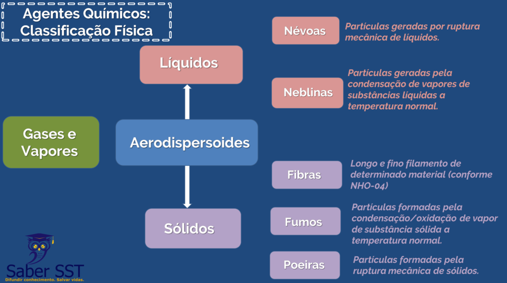 Classificação Física dos Agentes Químicos