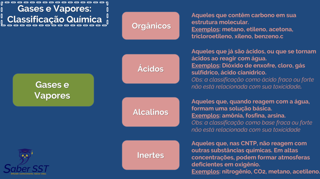 Classificação Química de Gases e Vapores