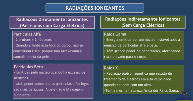 Radiações Ionizantes: o que são, tipos e diferenças.