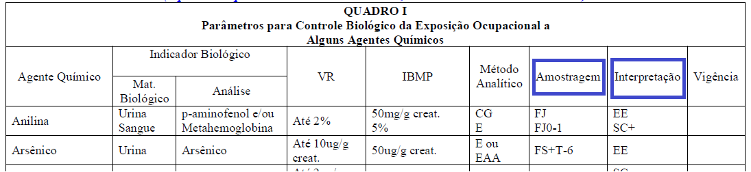 Indicadores biológicos e NR-7.